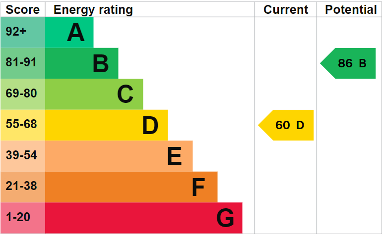 EPC for Riverside Drive, Tern Hill, Market Drayton, Shropshire