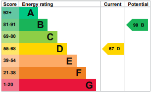 EPC for Pershall, Eccleshall, Stafford