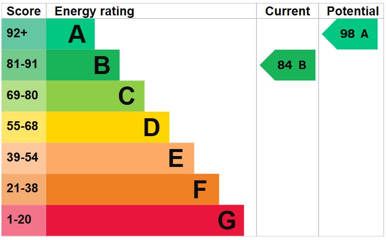 EPC for John Barrow Close, Priorslee